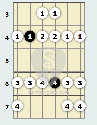 C# Mixolydian Scale | Standard Guitar