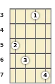 Diagram of an A 11th banjo chord at the 3 fret (third inversion)