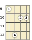 Diagrama de um acorde barre Lá menor com 9ª para banjo no a nona casa (quarta inversão)