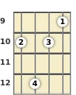 Diagrama de um acorde Lá menor com 9ª para banjo no a nona casa (primeira inversão)