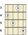 Diagrama de um acorde Lá bemol com 7ª, 5ª diminuta para banjo no a terceira casa (terceira inversão)