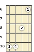 Diagram of an A♭ major 13th banjo chord at the 6 fret (first inversion)