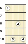 Diagram of an A♭ major 13th banjo chord at the 6 fret