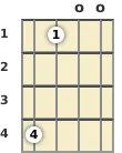 Diagram of an A♭ minor 7th, flat 5th banjo chord at the open position (third inversion)