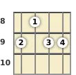 Diagram of an A♭ minor banjo chord at the 8 fret (first inversion)