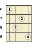 Diagram of an A♭ minor 7th banjo chord at the 6 fret