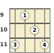 Diagram of an A major banjo chord at the 9 fret (first inversion)