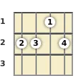 Diagram of an A minor banjo chord at the 1 fret (second inversion)