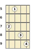 Diagrama de um acorde Lá menor com 9ª para banjo no a quinta casa