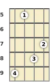 Diagrama de um acorde Lá menor com 9ª para banjo no a quinta casa (quarta inversão)