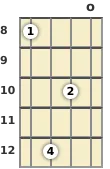 Diagram of an A# major 13th banjo chord at the open position