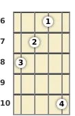 Diagram of an A# added 9th banjo chord at the 6 fret