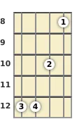 Diagram of an A# major 13th banjo chord at the 8 fret (first inversion)