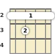 Diagram of an A# diminished banjo barre chord at the 2 fret (second inversion)