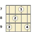 Diagram of a B major banjo chord at the 7 fret