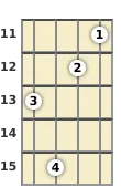 Diagrama de un acorde de banjo de Si mayor 9ª en el el undécimo traste (primera inversión)