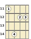 Diagrama de um acorde barre Si menor com 9ª para banjo no a décima primeira casa (quarta inversão)