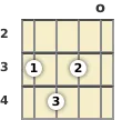 Diagram of a B diminished banjo chord at the open position (second inversion)