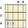 Diagram of a B minor banjo chord at the open position (second inversion)