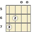 Diagrama de um acorde Si menor com 9ª para banjo na posição aberta (terceira inversão)