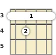 Diagram of a B diminished banjo barre chord at the 3 fret (second inversion)