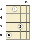 Diagram of a B♭ 7th, flat 5th banjo chord at the open position (third inversion)