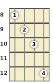 Diagrama de un acorde de banjo de Si bemol mayor 7ª, bemol 5ª en el el octavo traste