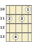 Diagram of a B♭ minor 9th banjo chord at the 10 fret (first inversion)