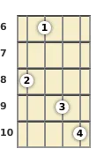 Diagram of a B♭ minor 9th banjo chord at the 6 fret