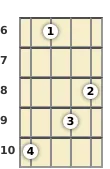 Diagram of a B♭ minor 9th banjo chord at the 6 fret (fourth inversion)