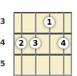 Diagram of a B minor banjo chord at the 3 fret (second inversion)