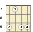 Diagram of a B minor 6th banjo chord at the 7 fret