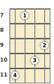 Diagrama de um acorde Si menor com 9ª para banjo no a sétima casa (quarta inversão)