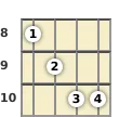 Diagram of a C 13th banjo chord at the 8 fret (third inversion)