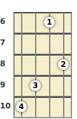 Schéma d'un accord de Do 11 au banjo à la la sixième frette