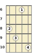 Schéma d'un accord de Do 11 au banjo à la la sixième frette (troisième renversement)