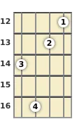 Diagram of a C major 9th banjo chord at the 12 fret (first inversion)