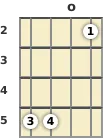 Diagram of a C major 7th banjo chord at the open position (second inversion)