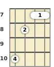 Diagrama de un acorde de banjo de Do disminuido 7ª en el el séptimo traste