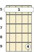 Diagram of a C major 7th banjo barre chord at the 5 fret (second inversion)
