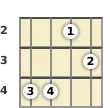 Diagram of a C# 11th banjo chord at the 2 fret (fifth inversion)