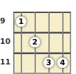 Diagram of a C# 13th banjo chord at the 9 fret (third inversion)