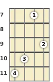 Diagram of a C# 11th banjo chord at the 7 fret