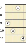 Diagram of a C# 11th banjo chord at the 7 fret (third inversion)