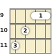 Diagrama de un acorde de banjo de Do sostenido 7ª en el el noveno traste