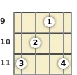 Diagram of a C# major banjo chord at the 9 fret