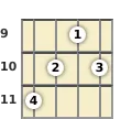 Diagram of a C# major 7th banjo chord at the 9 fret