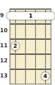 Diagrama de un acorde de barra de banjo de Do sostenido menor (add9) en el el noveno traste