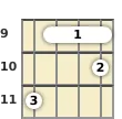 Diagrama de un acorde de barra de banjo de Do sostenido menor, mayor 7ª en el el noveno traste