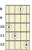 Diagram of a D 11th banjo chord at the 8 fret (third inversion)